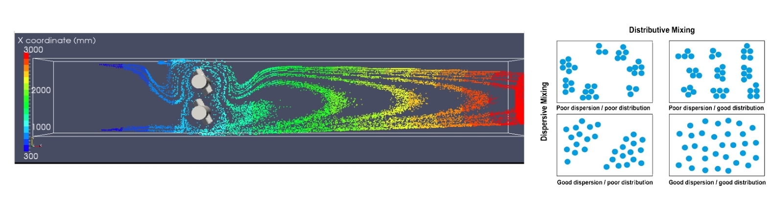 Mixing process optimization