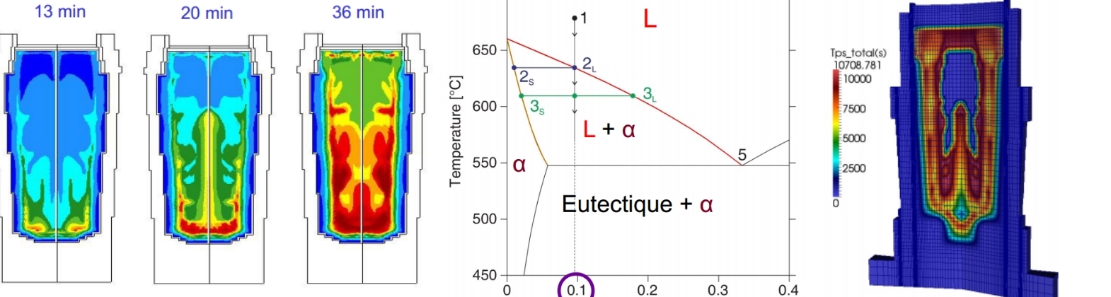 Solidification range